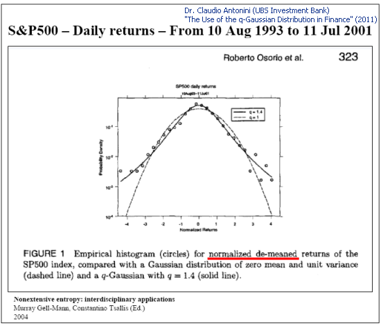 图 4. S&P 500 每日回报的抽样分析（幻灯片 8 “在金融中运用 q-Gaussian 分布”）