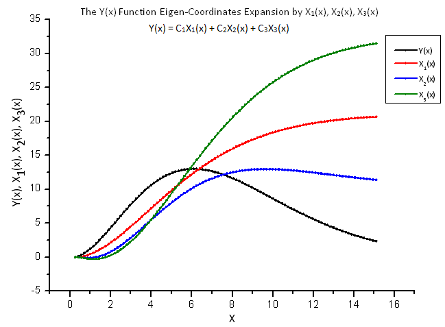 图 8. 函数 Y(x) 及其本征坐标 X1(x)、X2(x) 和 X3(x) 的一般形式