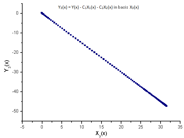 图 11. 函数 Y3(x) 在基 X3(x) 上的表示