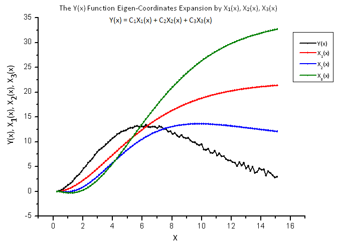 图 13. 函数 Y(x) 及其本征坐标 X1(x)、X2(x) 和 X3(x) 的一般形式