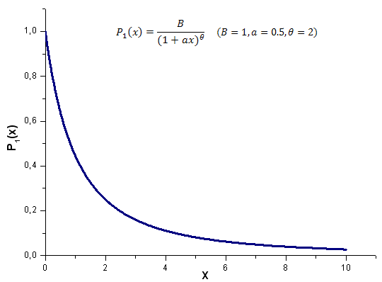 图 17. 用于计算的模型函数 P1(x, 1, 0.5, 2)，1000 点