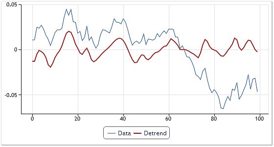 图 8. 与平滑结合在一起的趋势剔除