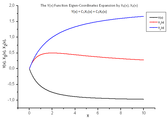 图 18. 函数 Y(x) 及其本征坐标 X1(x) 和 X2(x) 的一般形式