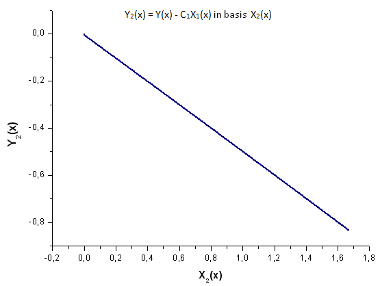 图 20. 函数 Y2(x) 在基 X2(x) 上的表示