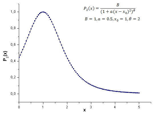 图 21. 用于计算的模型函数 P2(x,1,0.5,2,1)，100 点
