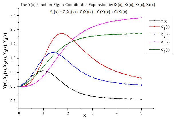 图 22. 函数 Y(x) 及其本征坐标 X1(x)、X2(x)、 X3(x) 和 X4(x) 的一般形式