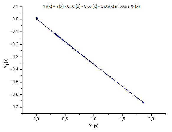 图 23. 函数 Y1(x) 在基 X1(x) 上的表示