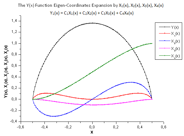 图 29. 函数 Y(x) 及其本征坐标 X1(x)、X2(x)、 X3(x) 和 X4(x) 的一般形式