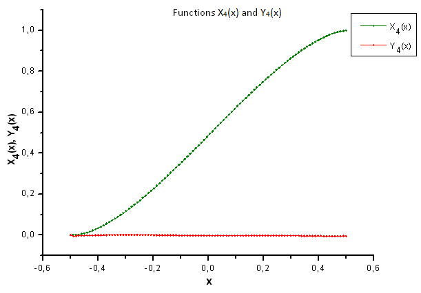 图 37. 函数 X4(x) 和 Y4(x) 的一般形式