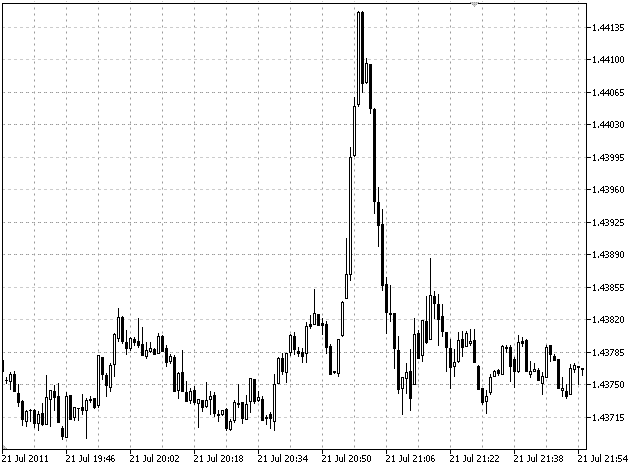 图 1. EURUSD (M1) 上的尖峰