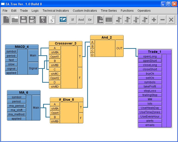 图 15. Trade（交易）盒子 + And（与）盒子 + Crossover（穿越）盒子 + MACD 盒子 + MA 盒子 + If-else 盒子