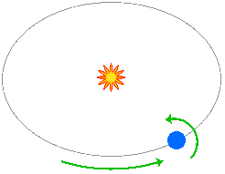 图 3. 地球绕其自轴旋转与围绕太阳旋转的方向（从地球北极上方看）