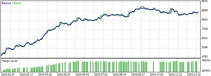 图 2. 不使用过滤器的 EA 测试结果 (EURUSD, H1, 01.01.2010-31.12.2010,)