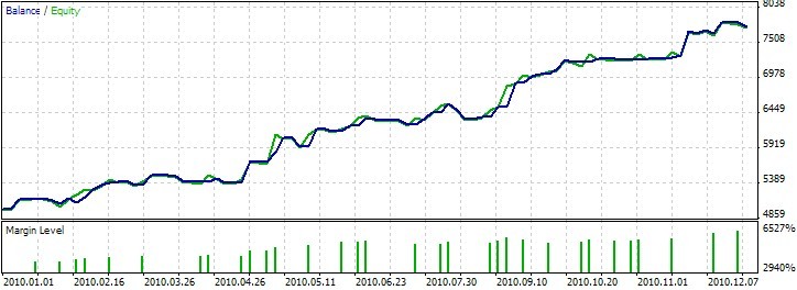 图 3. 使用过滤器的 EA 测试结果 (EURUSD, H1, 01.01.2010-31.12.2010,)