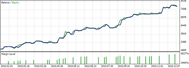 图 3. 使用过滤器的 EA 测试结果 (EURUSD, H1, 01.01.2010-31.12.2010,)