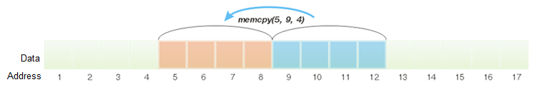 使用 memcpy 复制 4 字节的示例