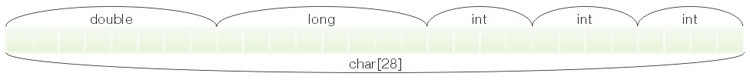 包含 5 个不同类型变量的结构的表示及其 char 数组形式的等效表示