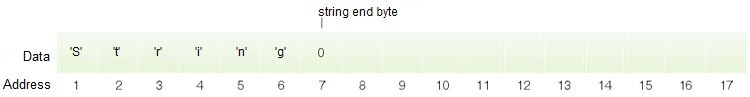 在内存中表示以 NULL 结尾的字符串