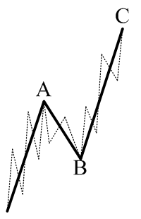 图 4. 锯齿波