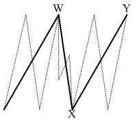 图 8. 双重三波