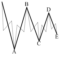 图 10. 收缩三角形波