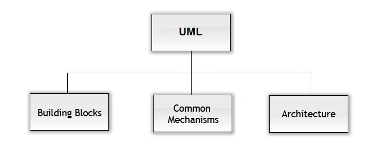 图 1. UML 结构