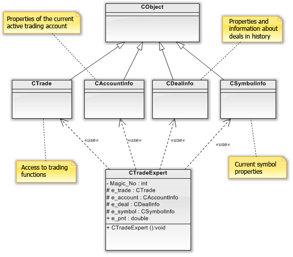 图 6. UML 类图