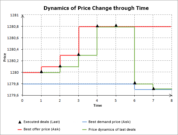 依时间变化的动态价格