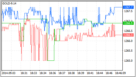 在 MetaTrader 5 上的 GOLD-9.14 分时图表