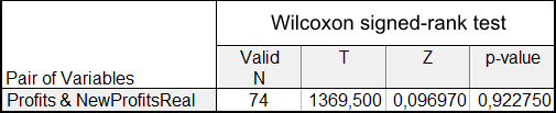 盈利和 NewProfitsReal 样本的 Wilcoxon 测试结果