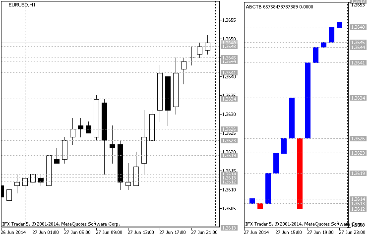 图例.1 构造一个三线突破图表示例 (EURUSD H1 27.06.2014) 