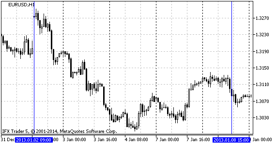 图例.5 分析时间范围 EURUSD H1