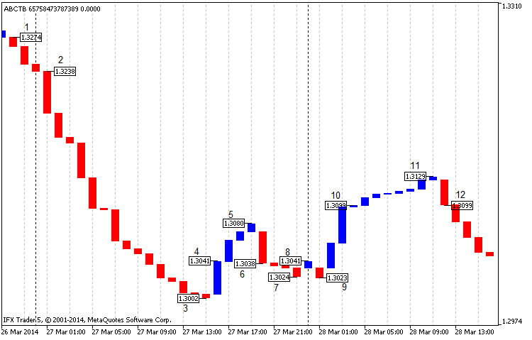 图例.6 三线突破图表经典构造 EURUSD H1, 开始自 2013, 收盘价格