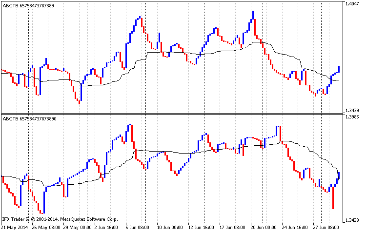 图例.9 分析移动均线, EURUSD H4, 三线突破图表, 经典构造, 自 01.01.2014 至 01.07.2014