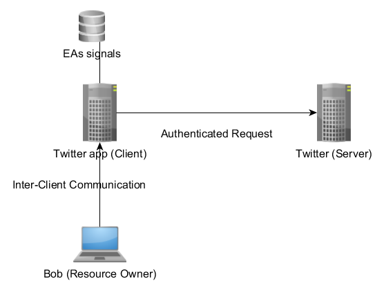 图例 7. OAuth 流程图