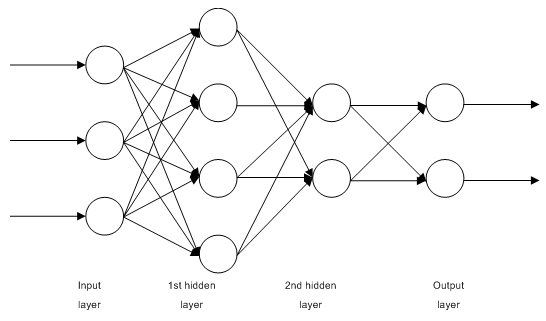 图 1. 多层神经网络结构