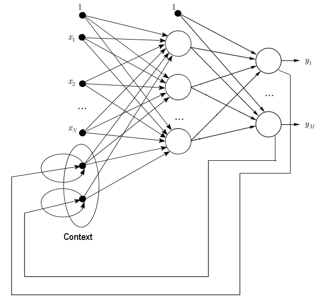 图 2. Jordan网络结构