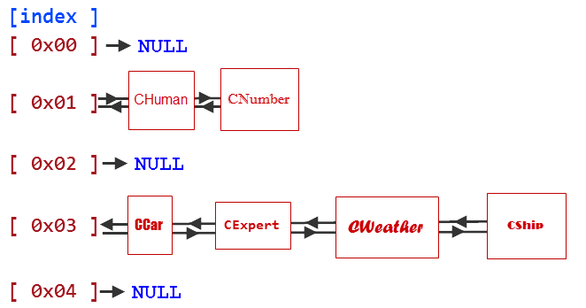 图. 5. 链表数组