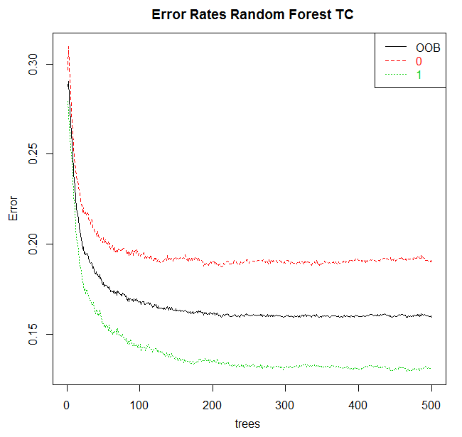 图. 8. 模型误差和树数量的关系