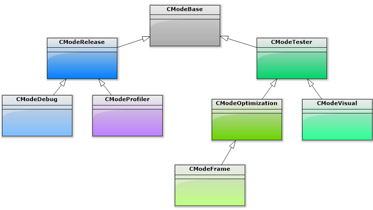 图2.用于设计在不同模式下运行EA的类的层次结构