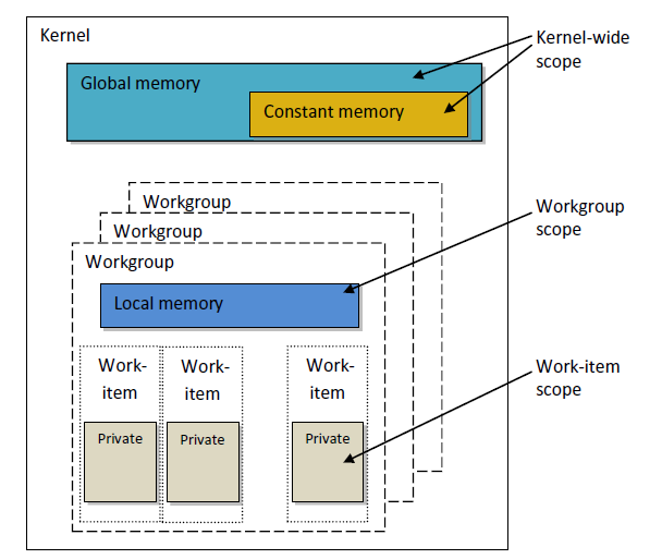 OpenCL 存储模型