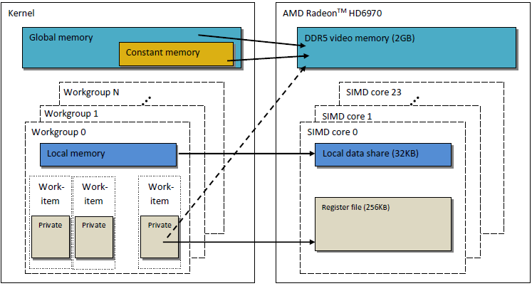 图 2. Radeon HD 6970 存储结构与抽象 OpenCL 内存模型的关联