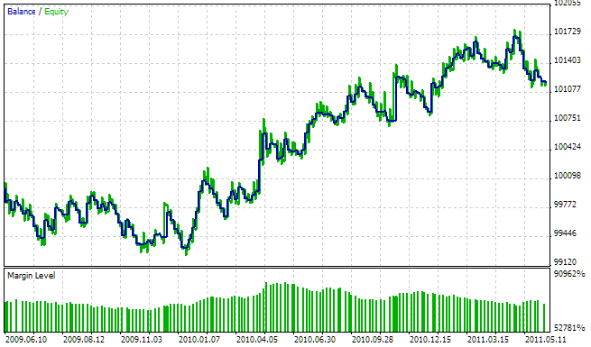 针对 MA1Period = 1106 个周期的余额/资产净值曲线