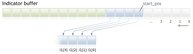 图 4. 从指标缓存收集输入窗口数据