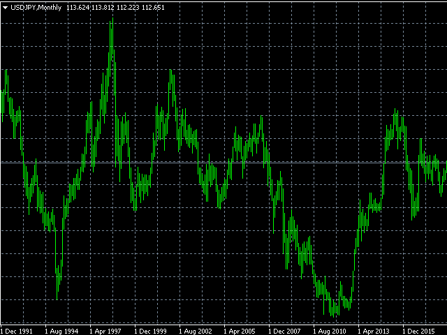 USDJPY 月度图表