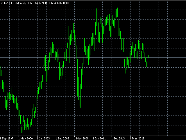 NZDUSD 月度图表