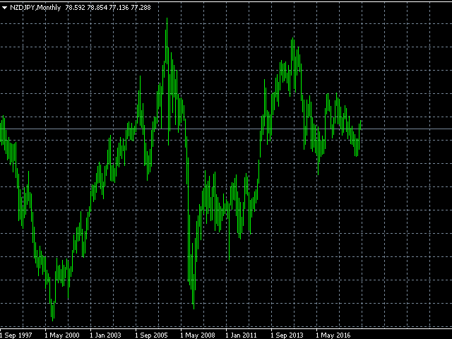 NZDJPY 月度图表