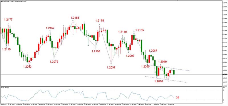 EURUSD 02月04日 H4级别