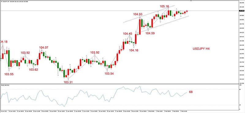 USDJPY 02月04日 H4级别