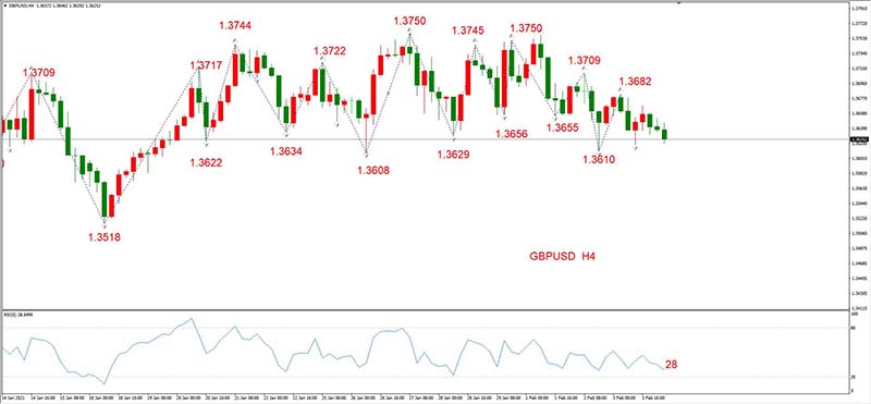 GBPUSD  02月04日 H4级别